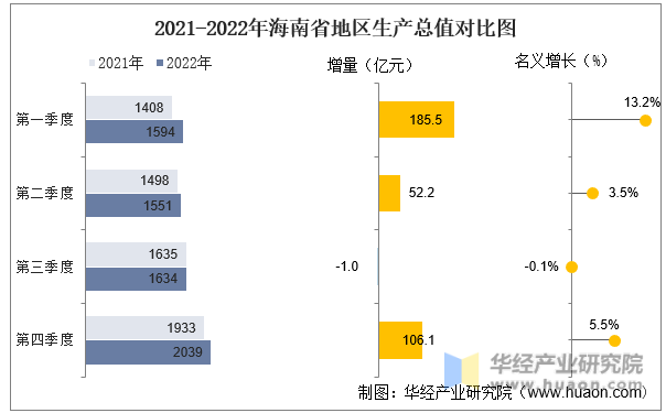 2021-2022年海南省地区生产总值对比图