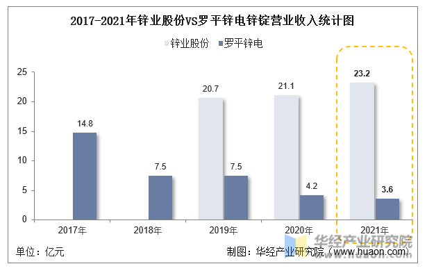 2017-2021年锌业股份VS罗平锌电锌锭营业收入统计图