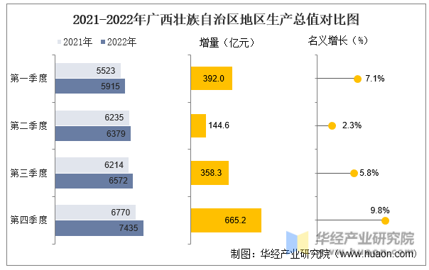 2021-2022年广西壮族自治区地区生产总值对比图