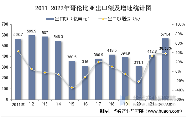 2011-2022年哥伦比亚出口额及增速统计图