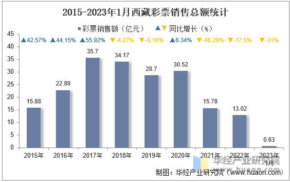 2015-2023年1月西藏彩票销售总额统计