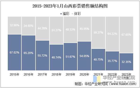 2015-2023年1月山西彩票销售额结构图