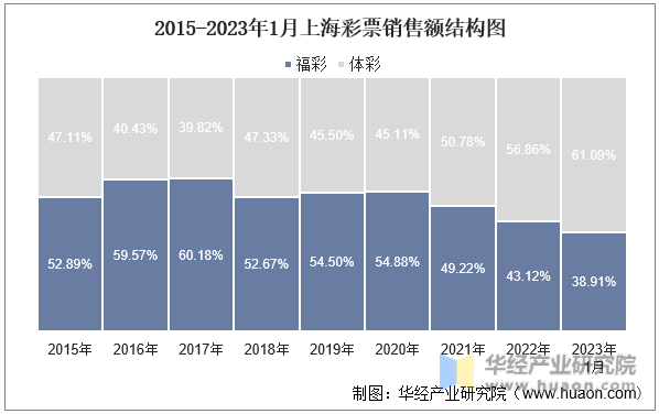 2015-2023年1月上海彩票销售额结构图