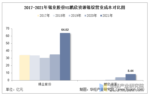 2017-2021年锡业股份VS鹏欣资源锡锭营业成本对比图