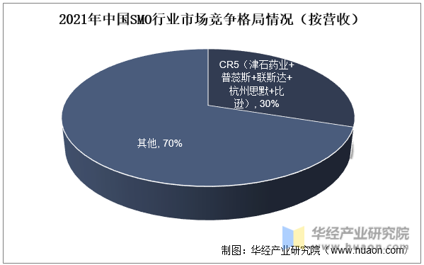 2021年中国SMO行业市场竞争格局情况（按营收）