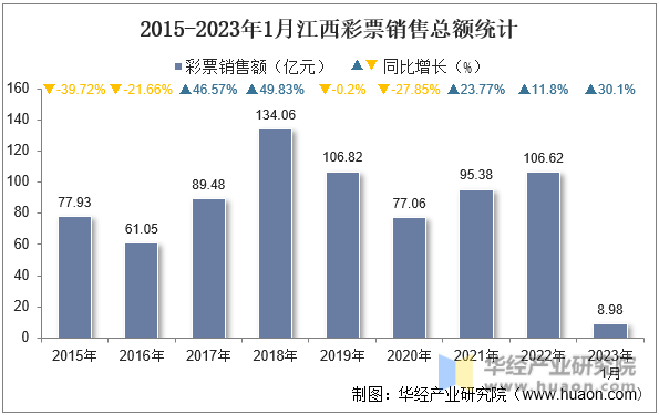 2015-2023年1月江西彩票销售总额统计