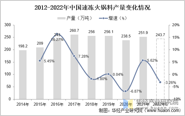 2014-2022年中国速冻火锅料产量变化情况