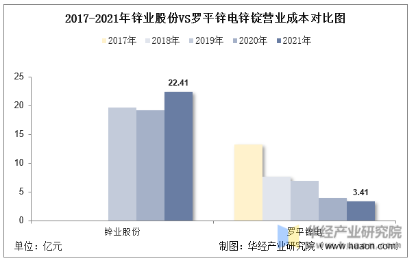 2017-2021年锌业股份VS罗平锌电锌锭营业成本对比图