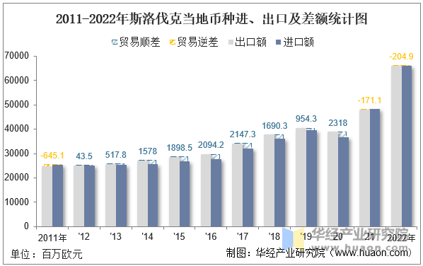 2011-2022年斯洛文尼亚当地币种进、出口及差额统计图