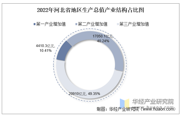 2022年河北省地区生产总值产业结构占比图
