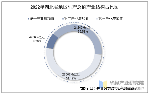 2022年湖北省地区生产总值产业结构占比图