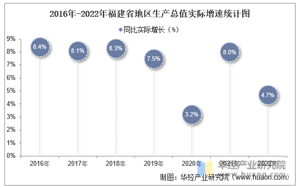 2016年-2022年福建省地区生产总值实际增速统计图