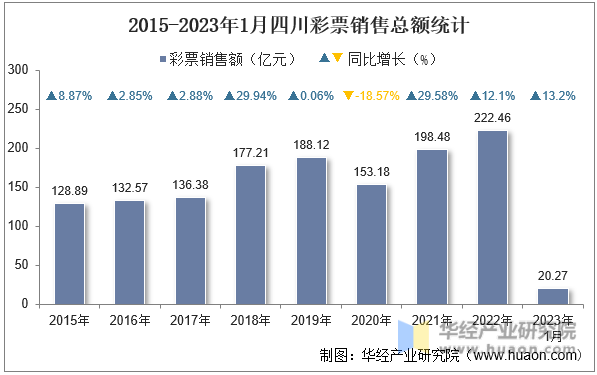 2015-2023年1月四川彩票销售总额统计