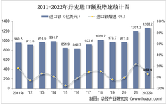 2022年丹麦进口额、出口额及进出口差额统计
