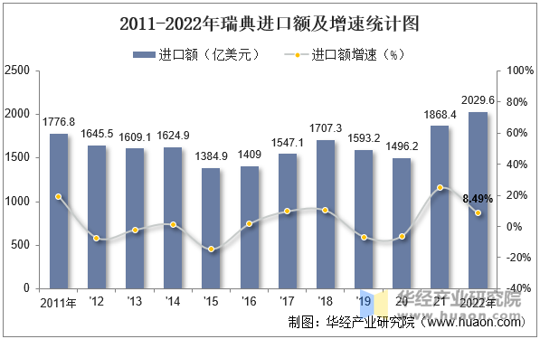 2011-2022年瑞典进口额及增速统计图