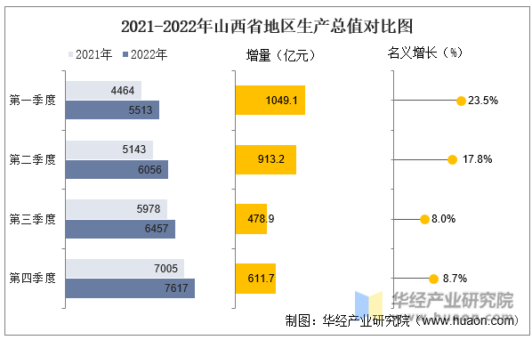 2021-2022年山西省地区生产总值对比图