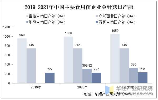 2019-2021年中国主要食用菌企业金针菇日产能