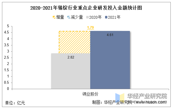 2020-2021年锡锭行业重点企业研发投入金额统计图