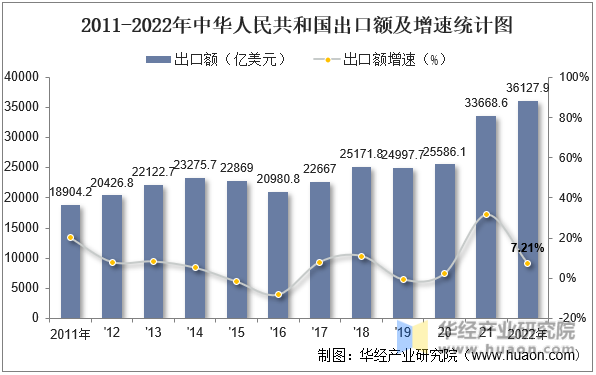 2011-2022年中华人民共和国出口额及增速统计图