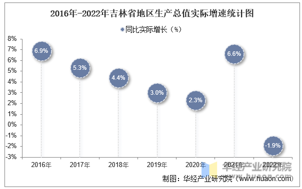 2016年-2022年吉林省地区生产总值实际增速统计图