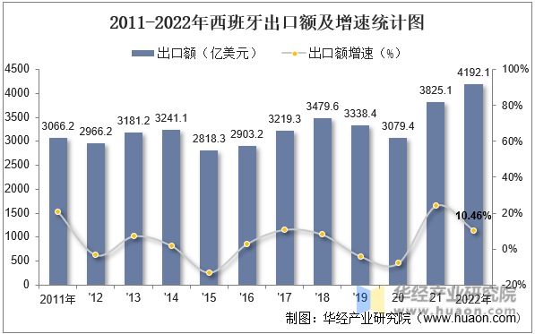 2011-2022年西班牙出口额及增速统计图