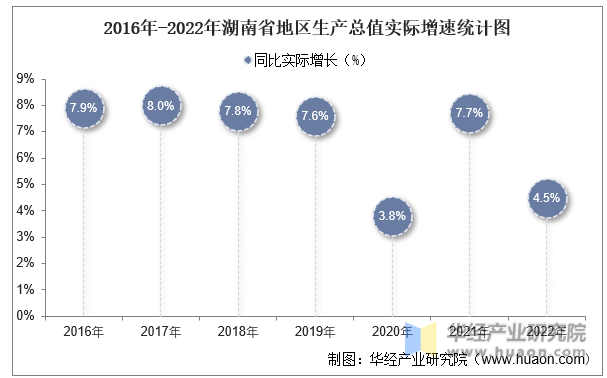 2016年-2022年湖南省地区生产总值实际增速统计图