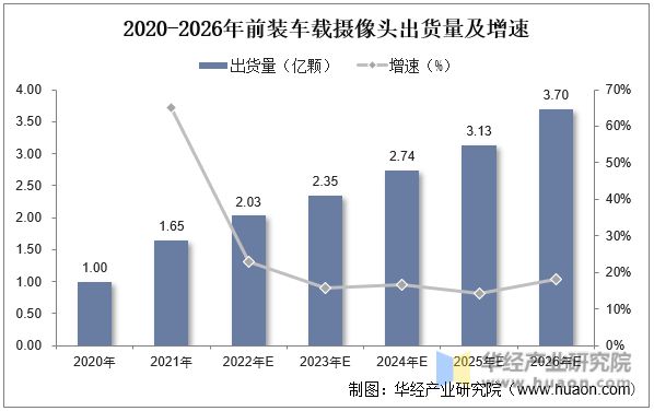2020-2026年前装车载摄像头出货量及增速