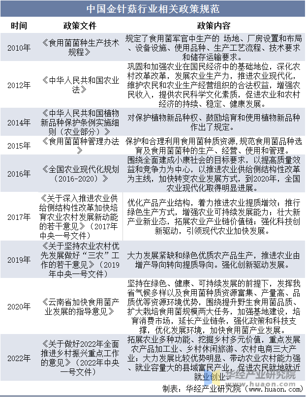 中国金针菇行业相关政策规范