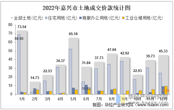 2022年嘉兴市土地成交价款统计图