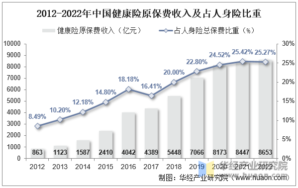 2012-2022年中国健康险原保费收入及占人身险比重
