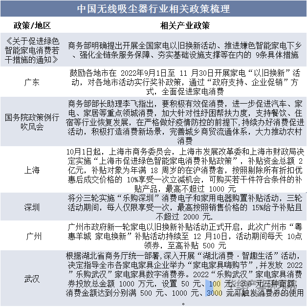 中国无线吸尘器行业相关政策梳理