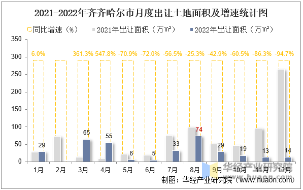2021-2022年齐齐哈尔市月度出让土地面积及增速统计图
