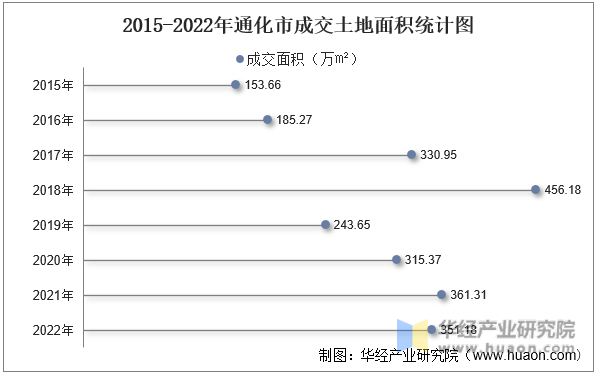 2015-2022年通化市成交土地面积统计图