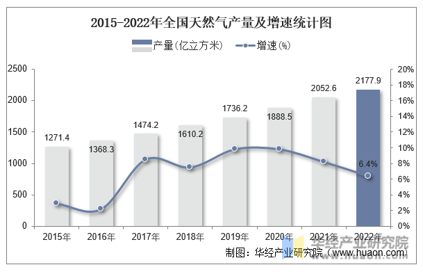 2015-2022年全国天然气产量及增速统计图