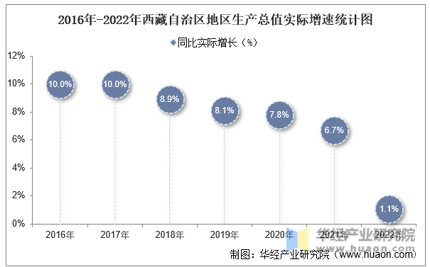 2016年-2022年西藏自治区地区生产总值实际增速统计图