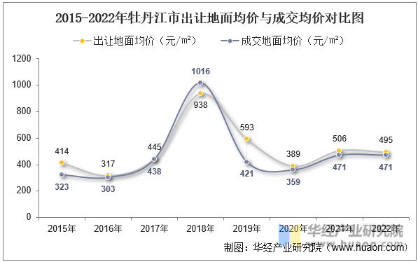 2015-2022年牡丹江市出让地面均价与成交均价对比图