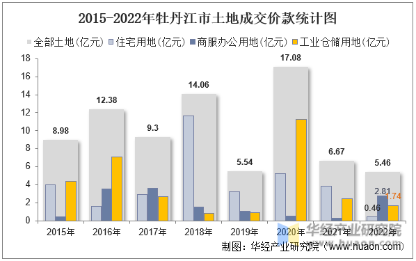 2015-2022年牡丹江市土地成交价款统计图