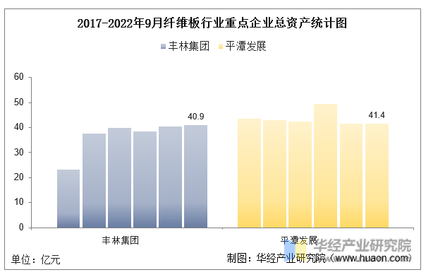 2017-2022年9月纤维板行业重点企业总资产统计图