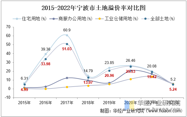 2015-2022年宁波市土地溢价率对比图