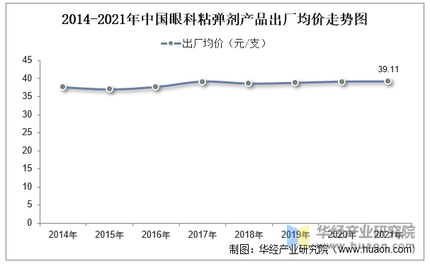 2014-2021年中国眼科粘弹剂产品出厂均价走势图