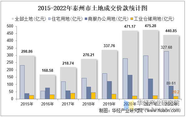 2015-2022年泰州市土地成交价款统计图