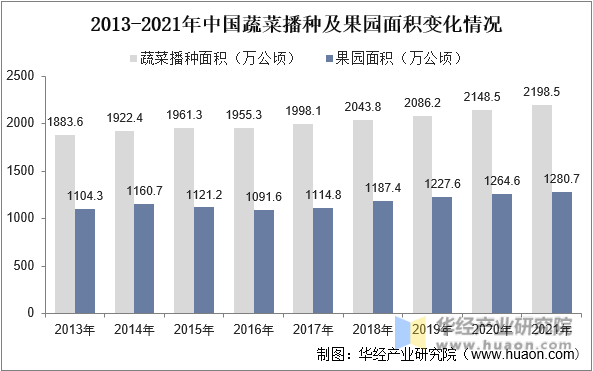 2013-2021年中国蔬菜播种及果园面积变化情况
