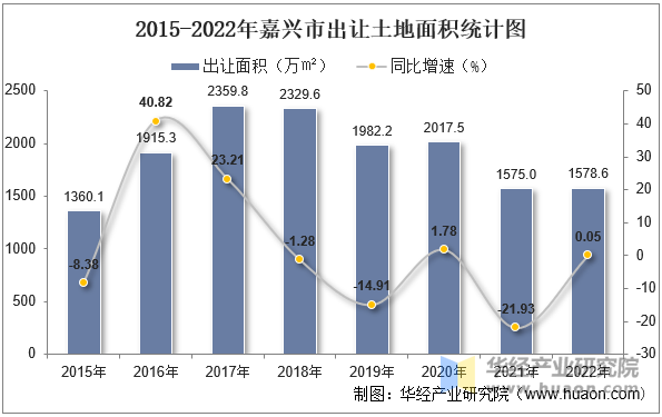 2015-2022年嘉兴市出让土地面积统计图