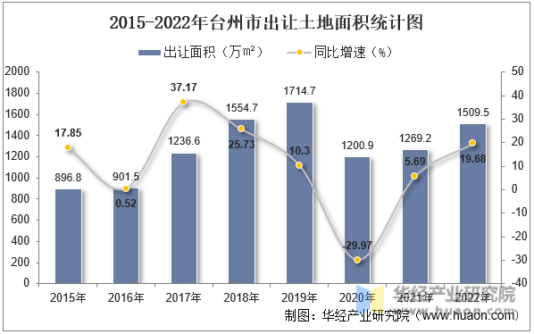 2015-2022年台州市出让土地面积统计图