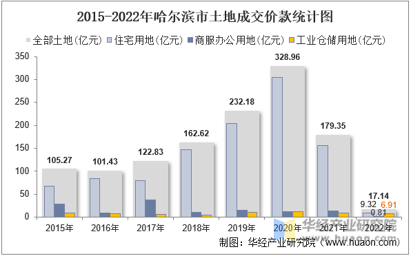 2015-2022年哈尔滨市土地成交价款统计图
