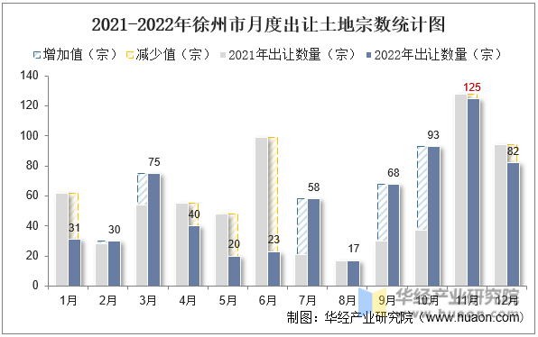 2021-2022年徐州市月度出让土地宗数统计图
