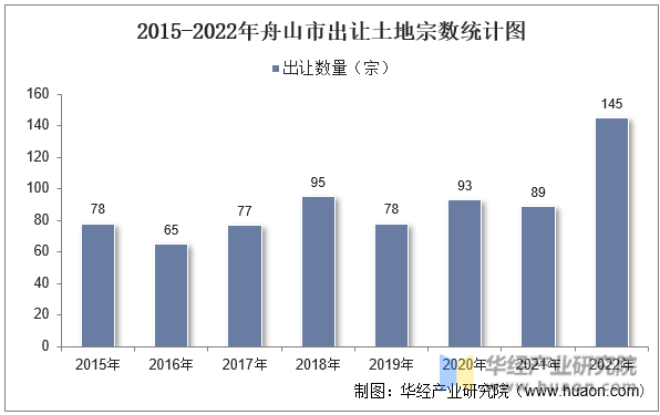 2015-2022年舟山市出让土地宗数统计图