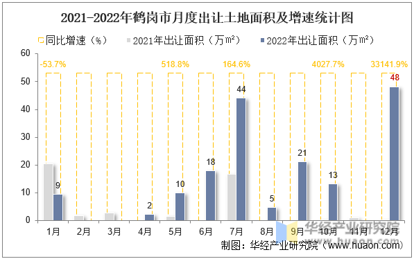 2021-2022年鹤岗市月度出让土地面积及增速统计图