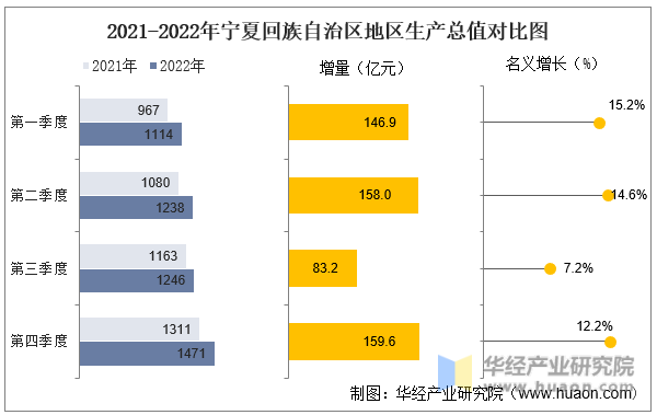 2021-2022年宁夏回族自治区地区生产总值对比图