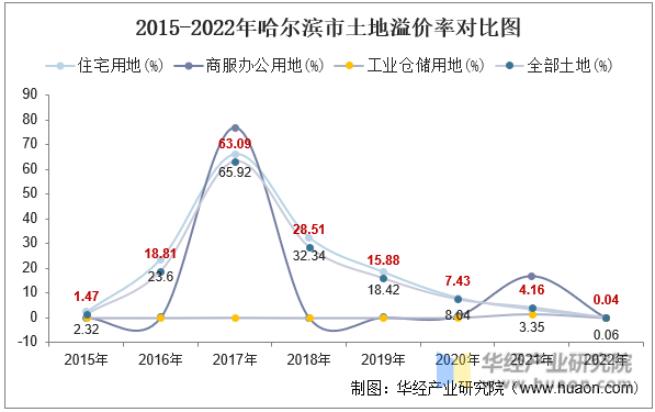 2015-2022年哈尔滨市土地溢价率对比图